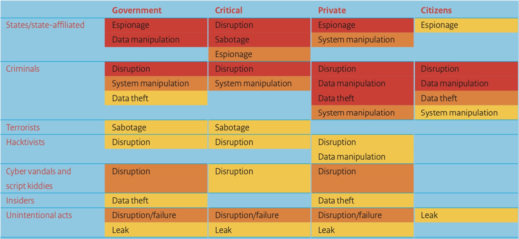 Dutch Cyber Security Assessment Threat Levels