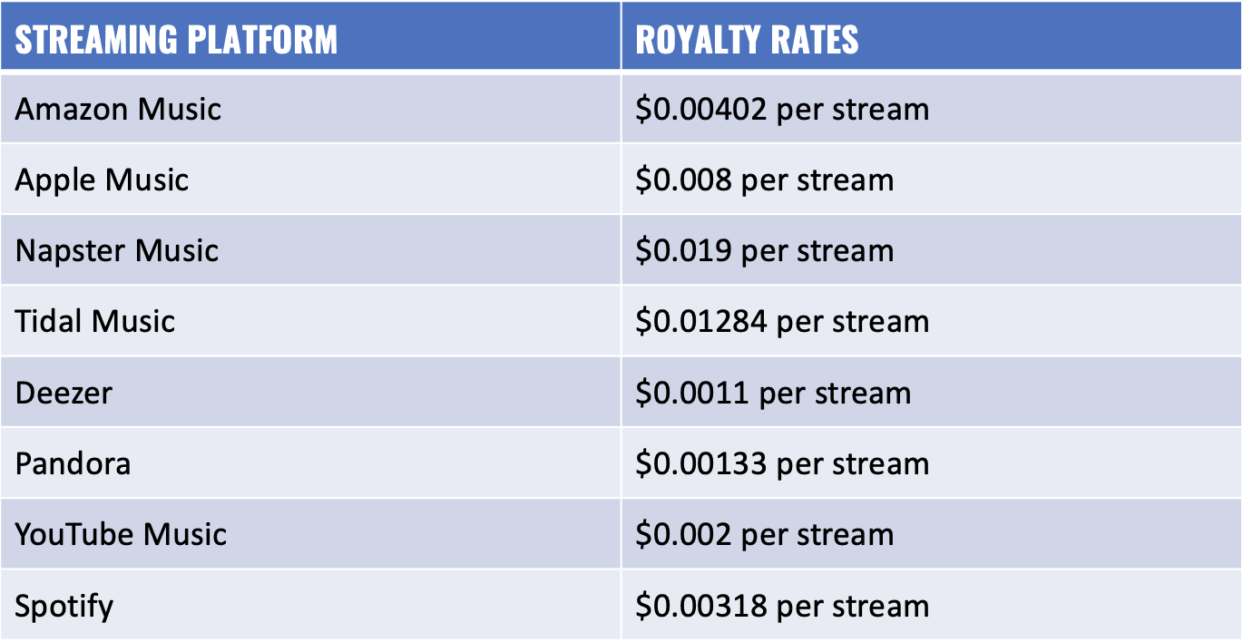 Music Marketing Streaming Revenue