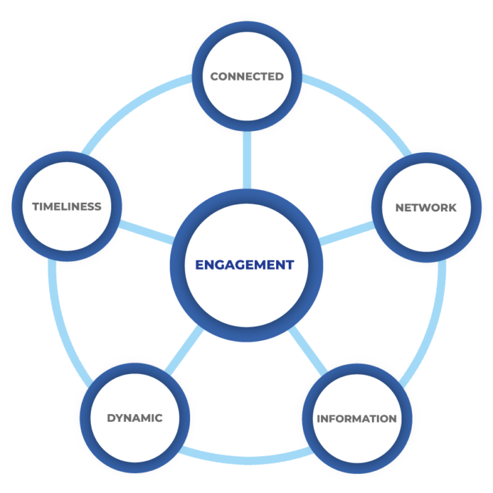 Content Engagement Social Wheel