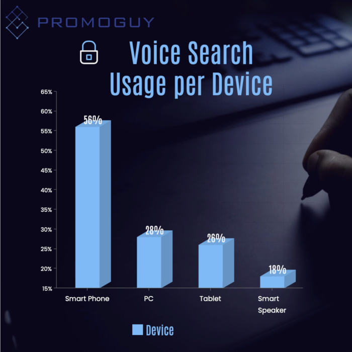 Voice Search Device Usage