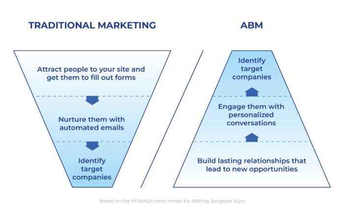 Account-based Marketing Funnel