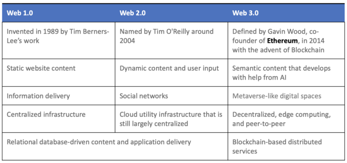 Comparing Web 1.0 vs Web 2.0 & 3.0