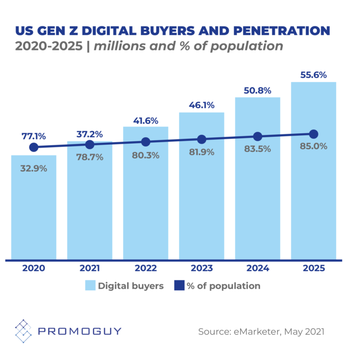Gen Z Trends Digital Buying