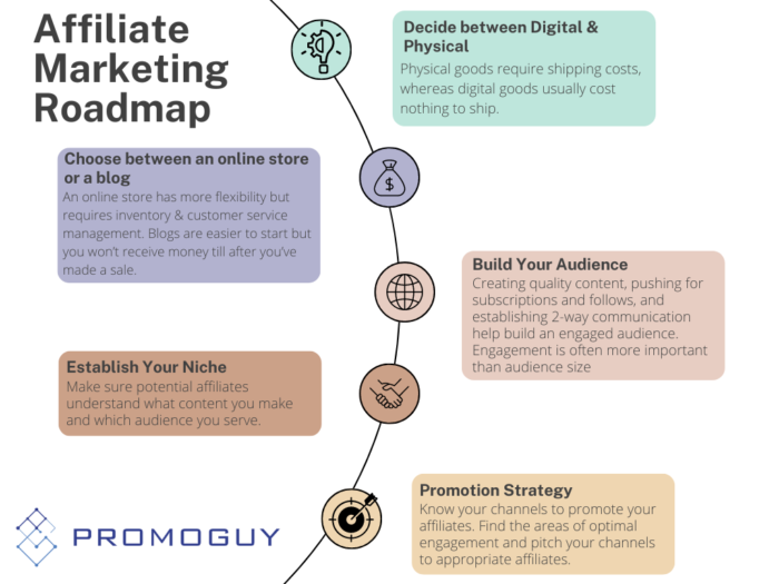 Affiliate Marketing Roadmap Influencer Selection