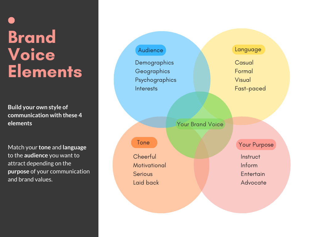 Brand Voice Elements Venn diagram