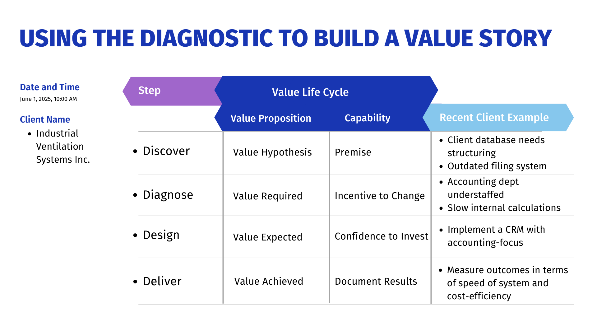 Diagnostic Sales Process Marketing