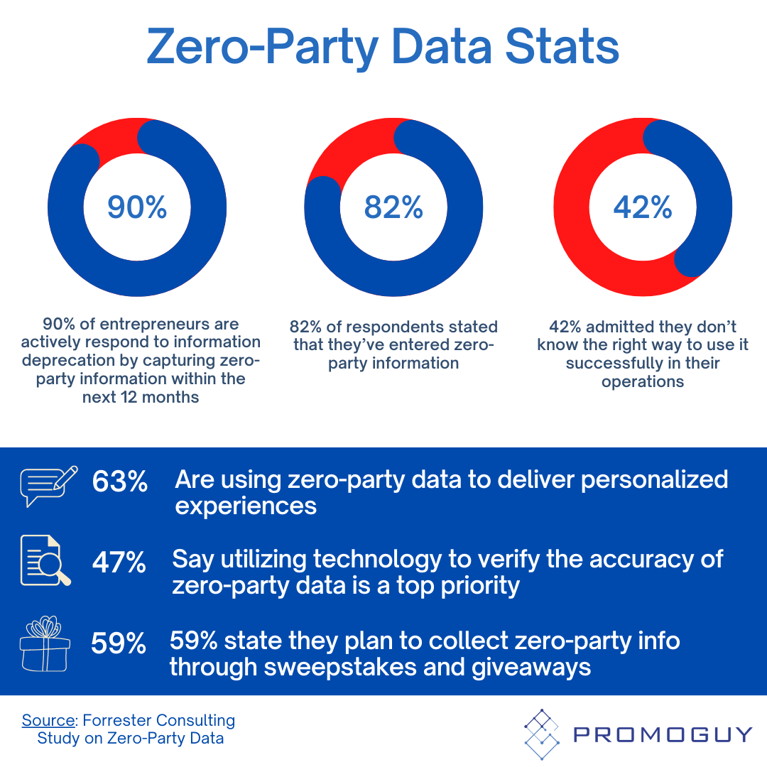 Zero-Party Data Statistics
