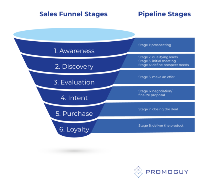 Customer Journey Sales Funnel