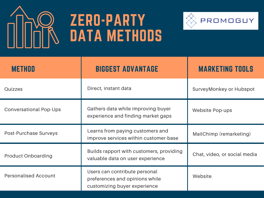 Zero Party Data Methods