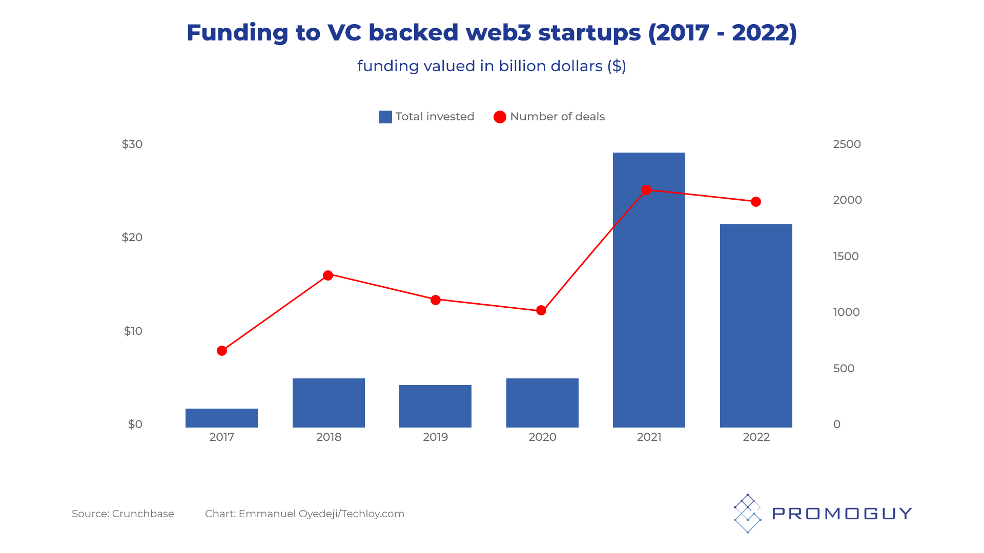 VC Funding We3 Startups