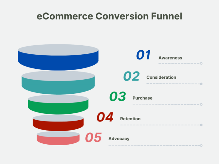 eCommerce Optimization Conversion Funnel