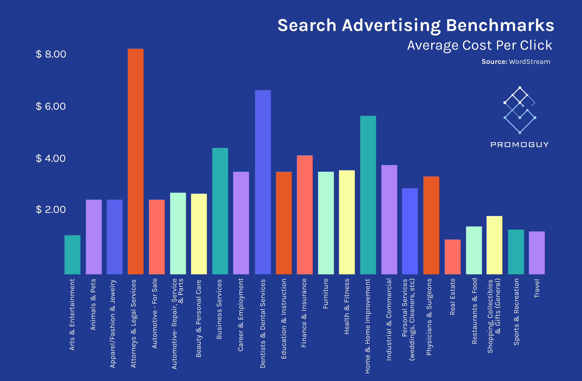 Search Advertising Benchmark Trends