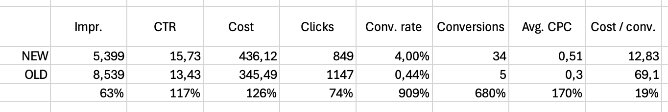 Search optimisation case results