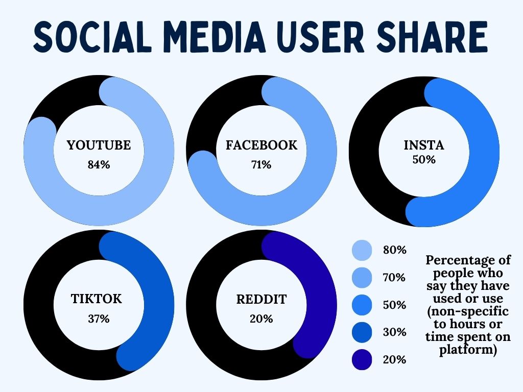 Social media usage stats