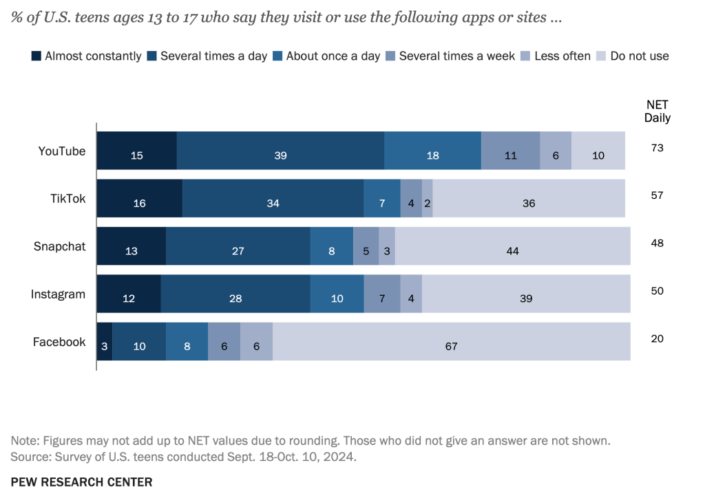 PEW Research Teen Social Media Usage