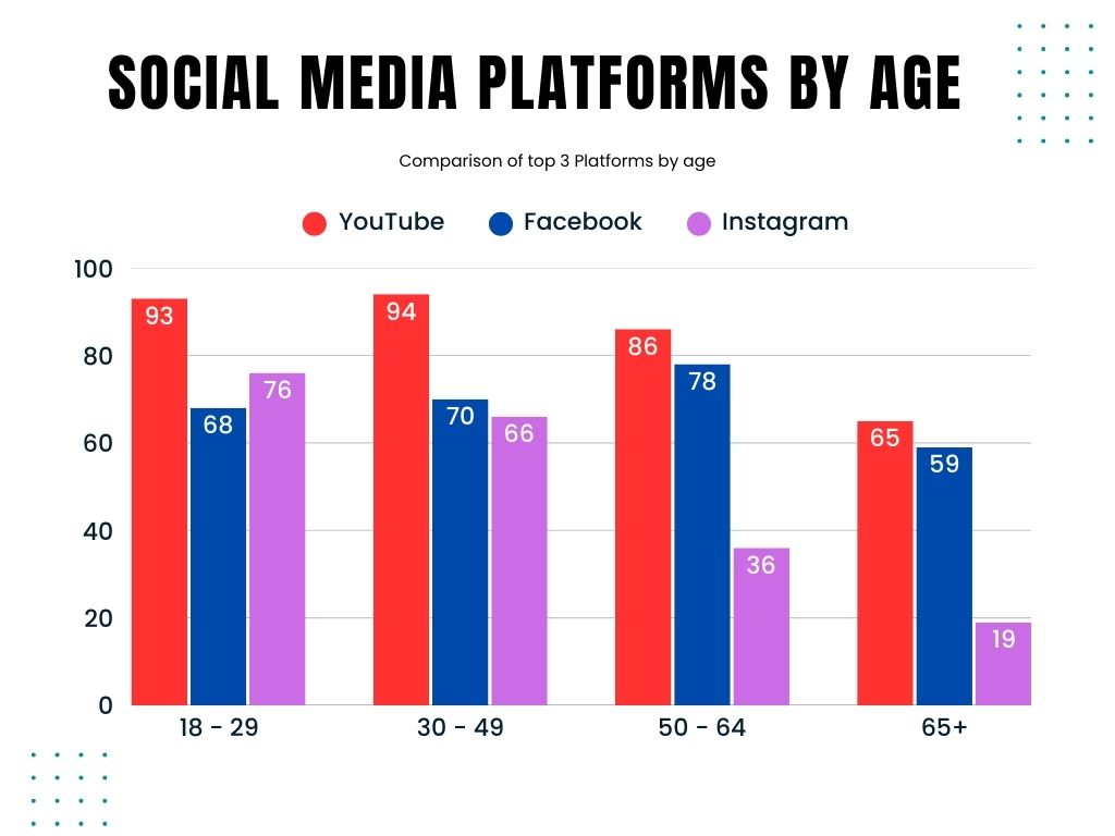 Social Media Platforms By Age