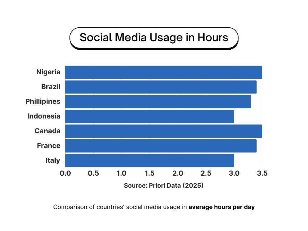 Social Media Usage in Hours Per Country
