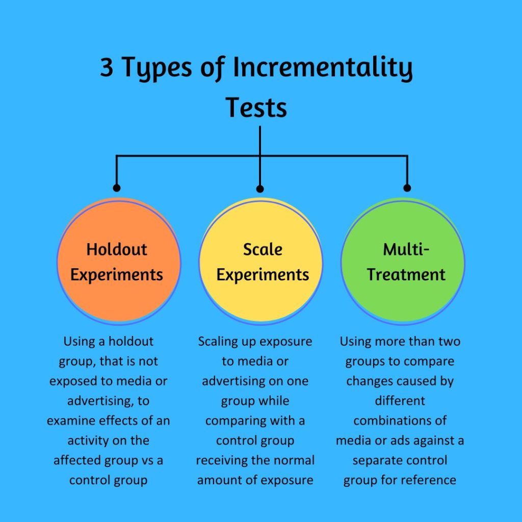 3 Types of Incrementality Tests
