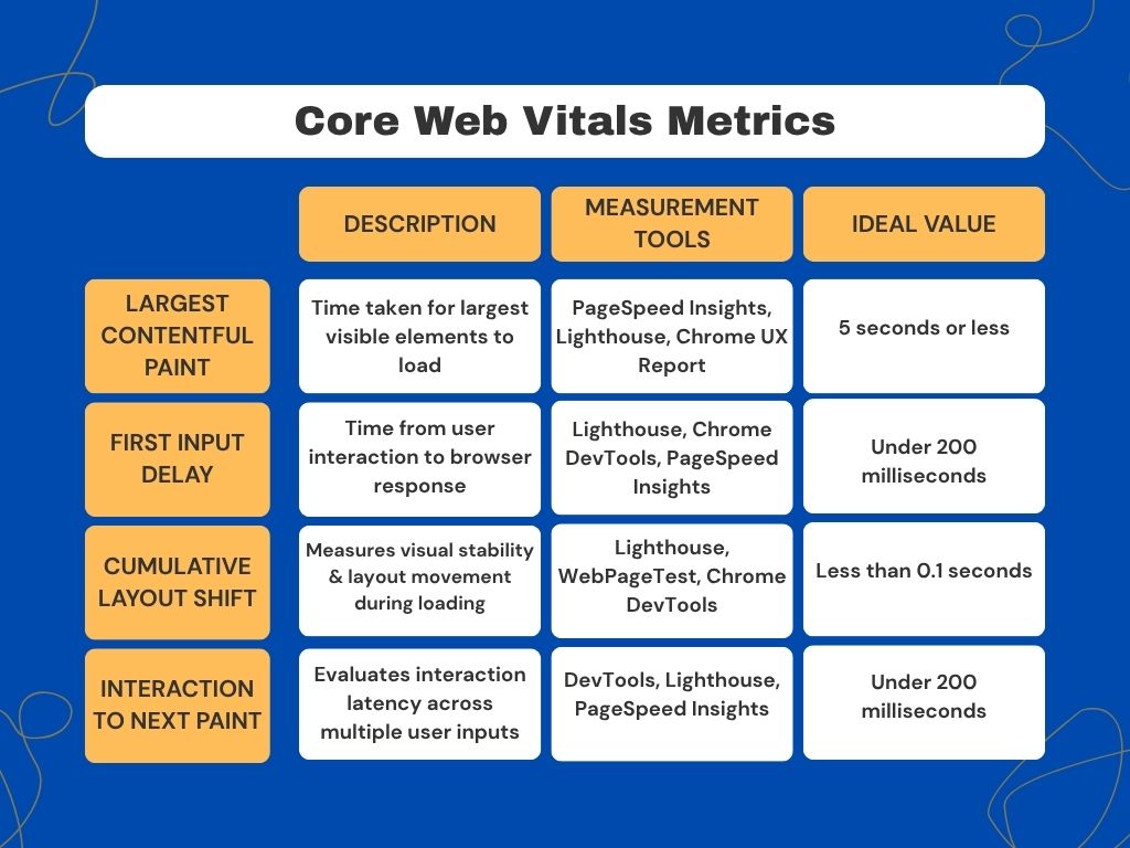 Основные показатели Web Vitals