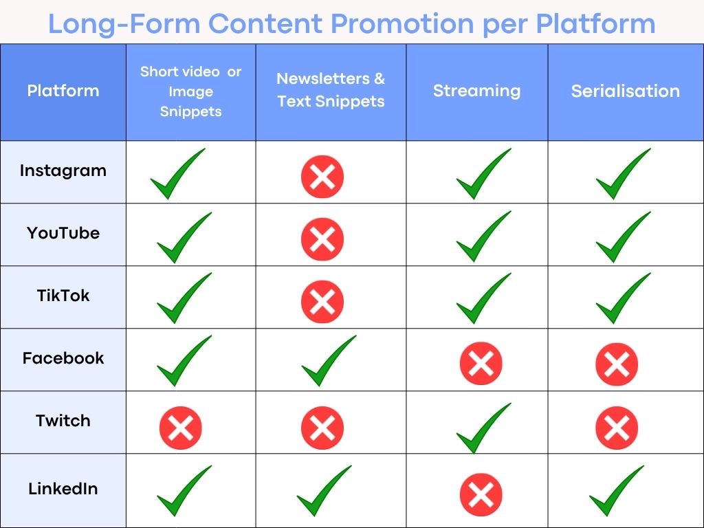 Long-form content promotion