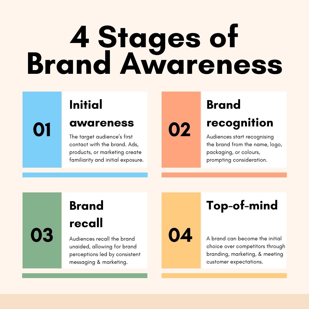 4 Stages of Brand Awareness