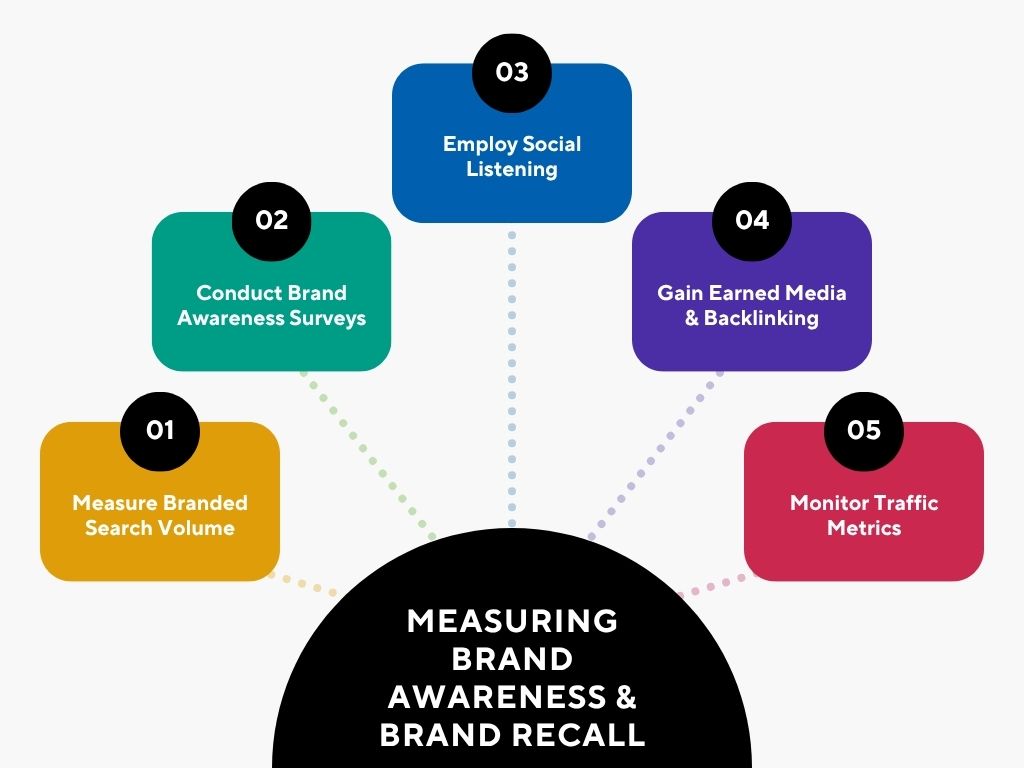 Measuring Brand Awareness