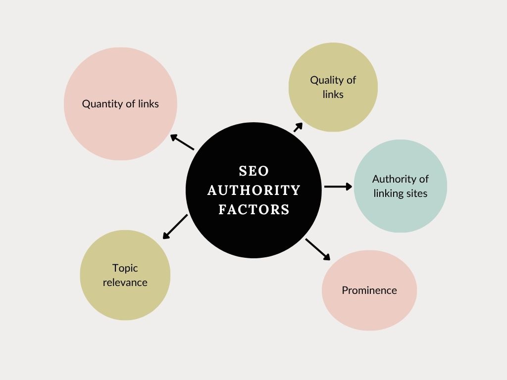 SEO Authority Factors